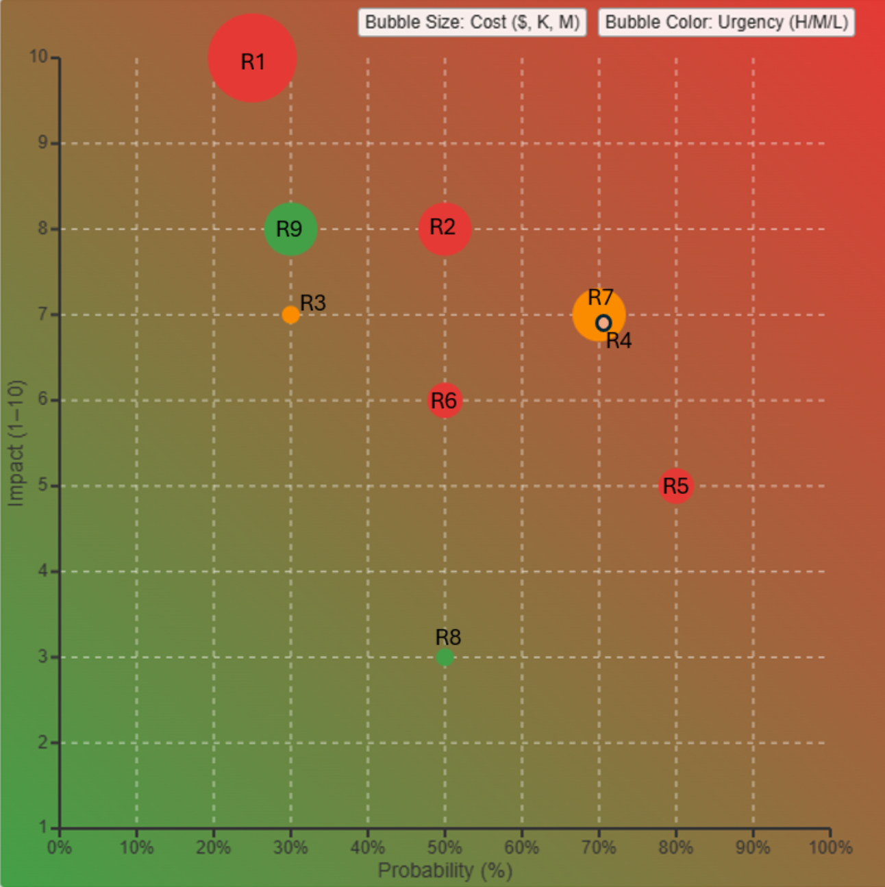 Risk Chart